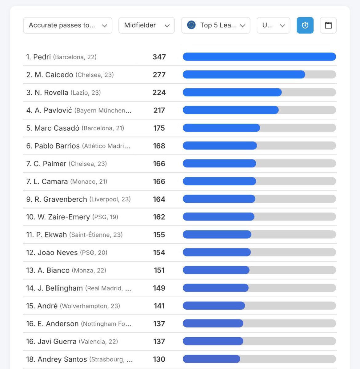 🇪🇺🎯 | BIG-5 LEAGUE MIDFIELDERS WITH MOST 𝐀𝐂𝐂𝐔𝐑𝐀𝐓𝐄 𝐏𝐀𝐒𝐒𝐄𝐒 𝐓𝐎 𝐅𝐈𝐍𝐀𝐋 𝐓𝐇𝐈𝐑𝐃 in 2024/25 ~ <a href="/DataMB_/">DataMB</a> 

5️⃣  Marc Casadó (21) 🇪🇸 [175]
4️⃣  Aleksandar Pavlović (21) 🇩🇪 [217]
3️⃣  Nicolò Rovella (23) 🇮🇹 [224]
2️⃣  Moi Caicedo (23) 🇪🇨 [277]
1️⃣  Pedri (22) 🇪🇸 [347]