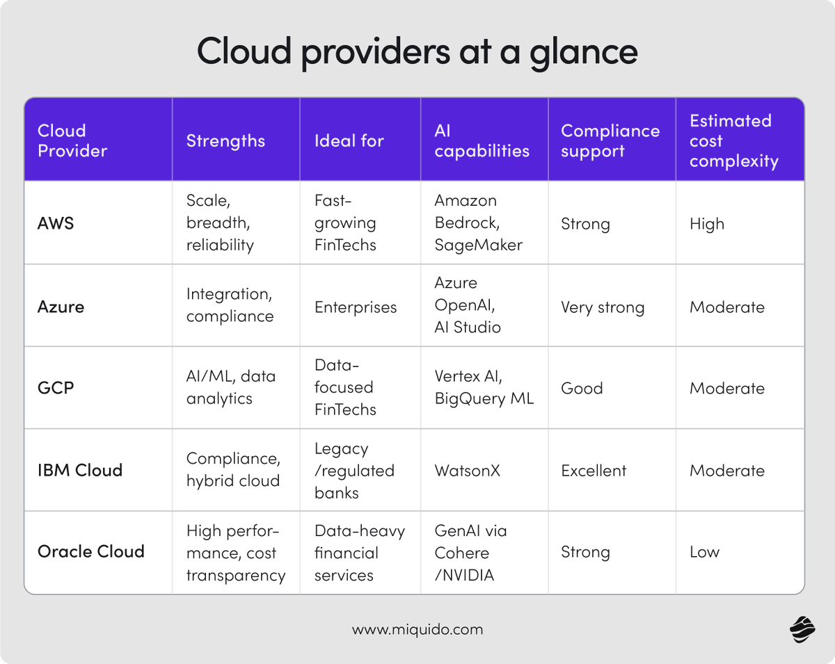 Choosing a cloud provider for your Fintech product isn’t a tech decision. It’s a business-critical one. In this article, Sebastian Malczyk, our Fintech expert, explains what matters when selecting your cloud partner: hubs.ly/Q03wM8550