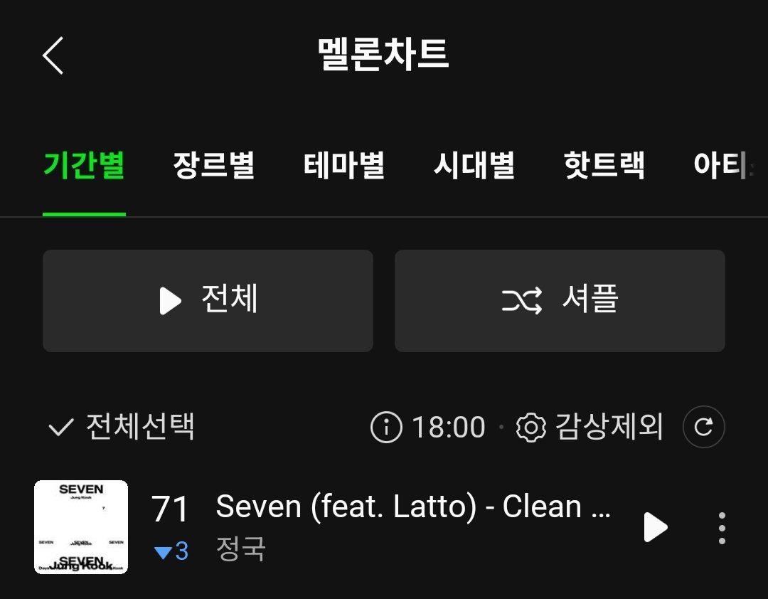 🚨 멜론 TOP100 차트 (18 :00) 🚨 
정국의 #Seven (ft.Latto)이 71위(-3) 로 이번주 많은 신곡들로 여러분의 완존 적극적인 스트리밍 참여가 절실 합니다. 부탁드립니다 😭😭😭

JUNGKOOK PAVED THE WAY 
#JUNGKOOK #정국 #방탄소년단정국