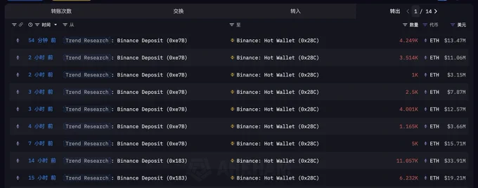 🚨 BREAKING: Trend Research trasferisce 48.900 ETH su Binance per ridurre l'esposizione e rimborsa prestiti su Aave