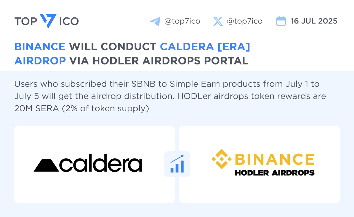 Binance will conduct Caldera [ERA] Airdrop via HODLer Airdrops Portal Users  who subscribed their $BNB to Simple Earn products from July 1 to July 5  will get the airdrop distribution. HODLer airdrops