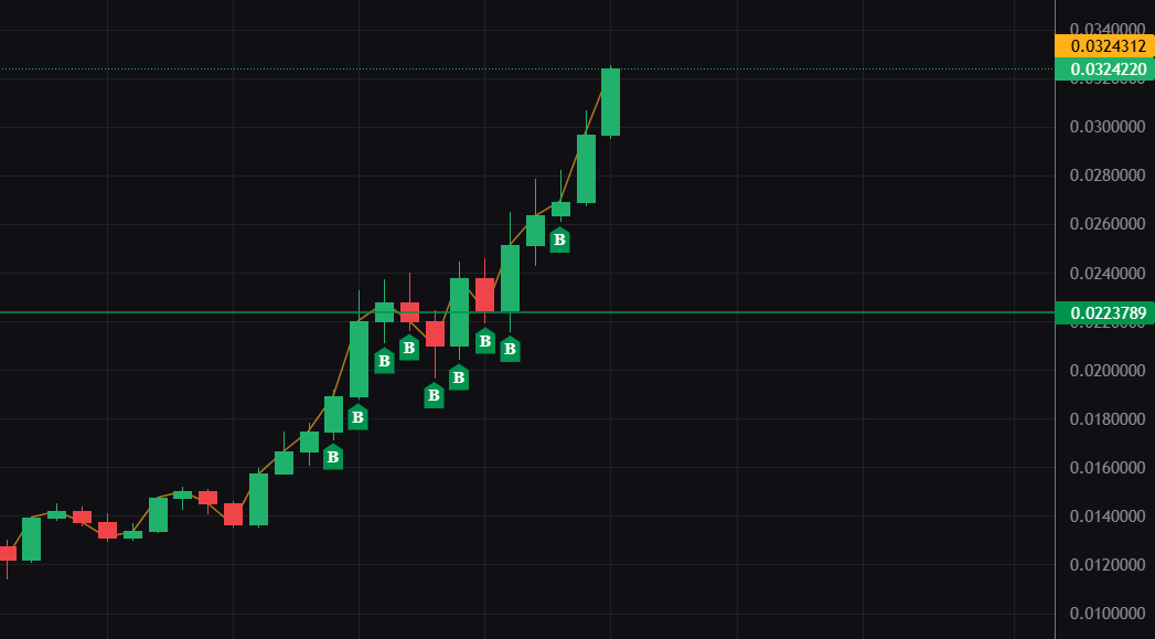 SwarmQuant's tweet image. When will $BONK bonk its head?