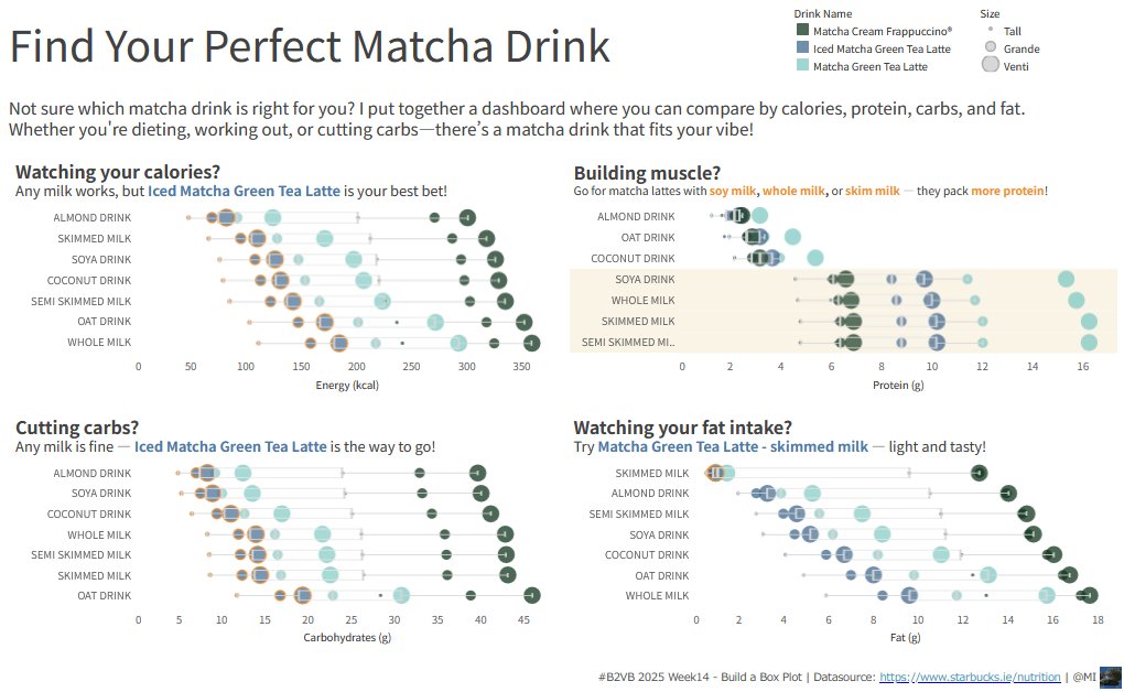 InoyamaMiki's tweet photo. Find Your Perfect Matcha Drink

I'm all about the protein!

#B2VB 2025 Week14 - Build a Box Plot
Thank you! @ReadySetData @datavizfairy @VizWithVictory

https://t.co/spucEbui62 https://t.co/HfjSS15bBp
