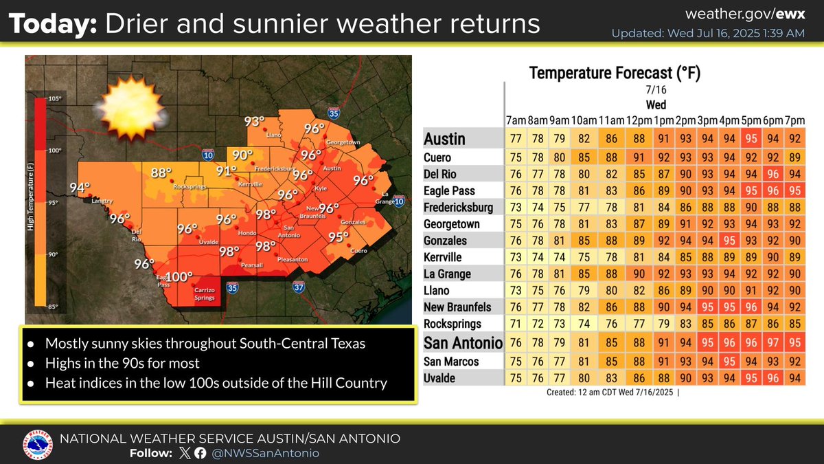 NWSSanAntonio's tweet image. A drier and warmer weather pattern more typical of July is expected into next week. Highs today will be in the 90s for most with heat index values in the low 100s outside of the Hill Country. Low chances for isolated showers exist Friday in the Coastal Plains. #txwx