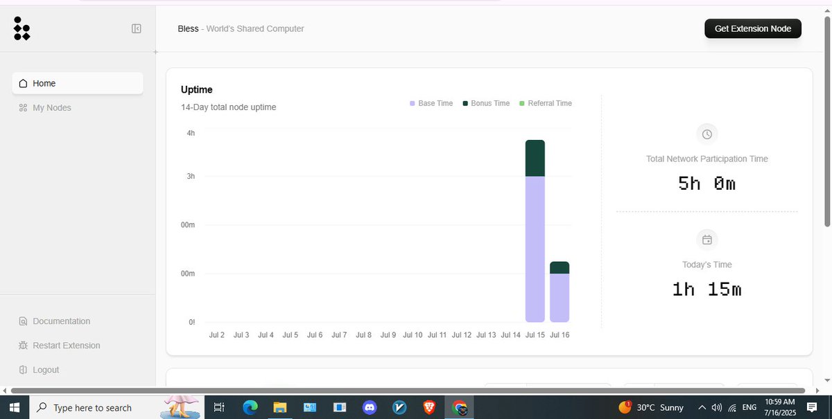 World’s Shared Computer This uptime chart is interesting 5 hours total participation with 1 hour 15 minutes today is a decent start  I guess. The mix of base  bonus, and referral time looks promising  but I d need to keep the node running more consistently to  <a href="/theblessnetwork/">Bless</a>