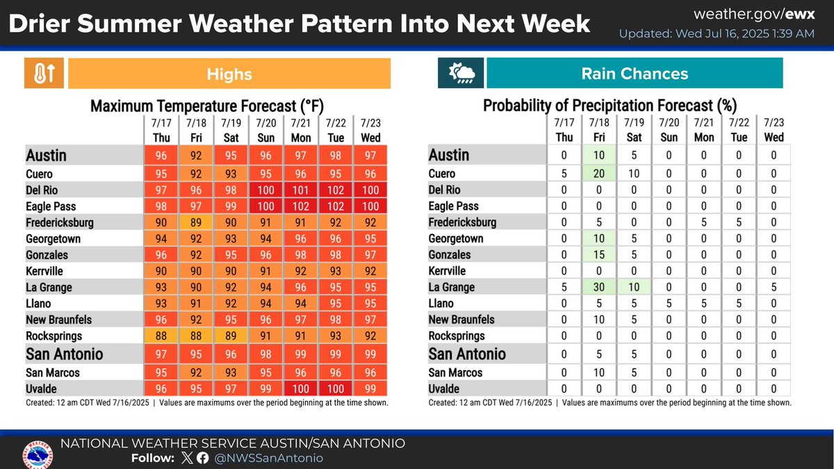 NWSSanAntonio's tweet image. A drier and warmer weather pattern more typical of July is expected into next week. Highs today will be in the 90s for most with heat index values in the low 100s outside of the Hill Country. Low chances for isolated showers exist Friday in the Coastal Plains. #txwx