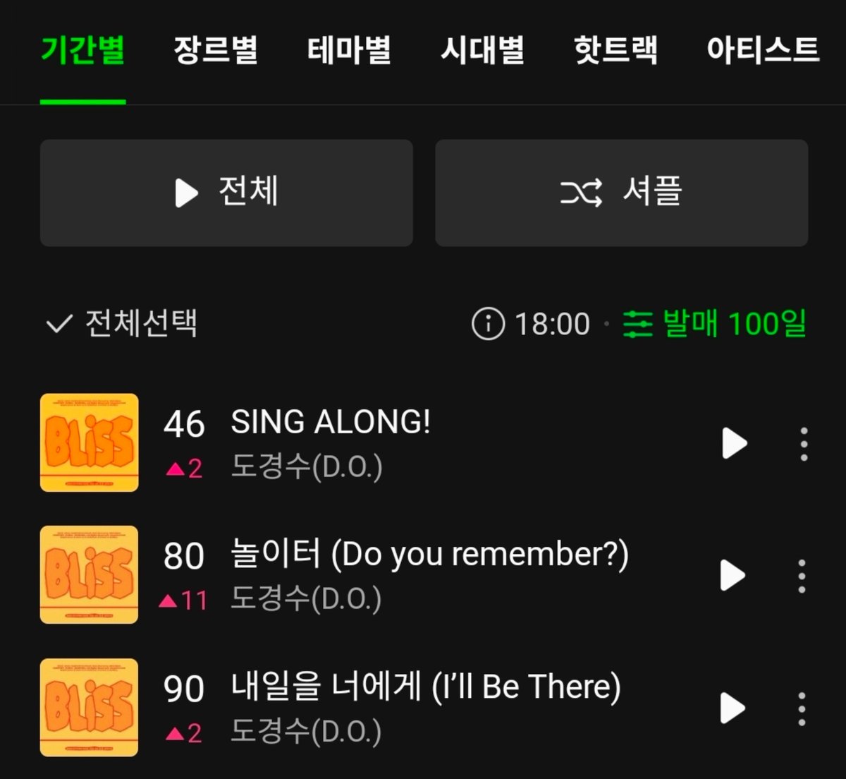 50716 도경수(D.O.) [BLISS]  멜론 차트(18시)

음원팀 뮤직웨이브 참여하기⤵️
into.melon.com/bridge/kakaota…

💚멜론 HOT100
46. SING ALONG!
80. 놀이터 (Do you remember?)
90. 내일을 너에게 (I'll Be There)

지니와 벅스도 차트에 들어갈수 있도록 많이 들어주세요 

#도경수 #DOHKYUNGSOO #KYUNGSOO