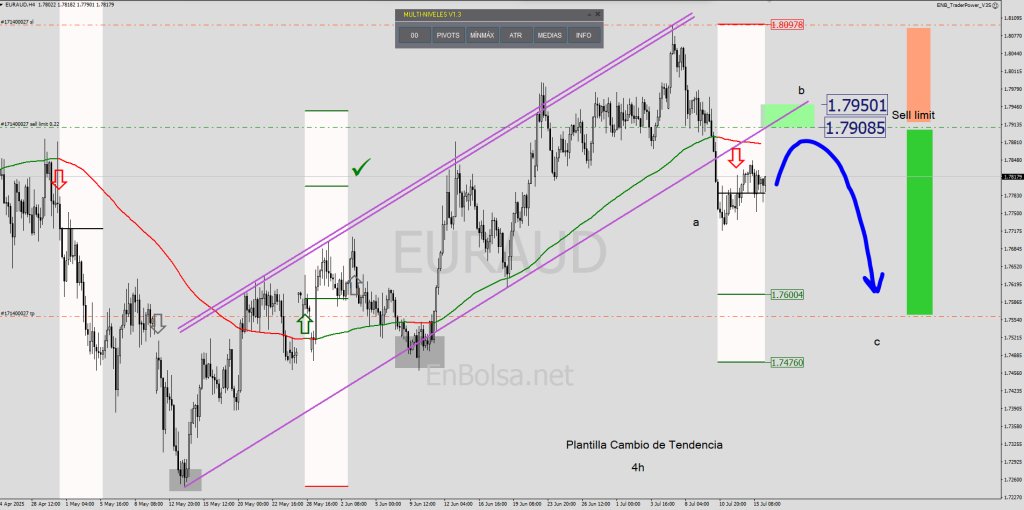 ⏰Alerta por Cambio de Tendencia⏰

EURAUD

Idea de cortos en 1.7908, puesto que como se observa en el gráfico hace pocos días perdió la estructura alcista, para buscar objetivo en 1.7600-1.7476