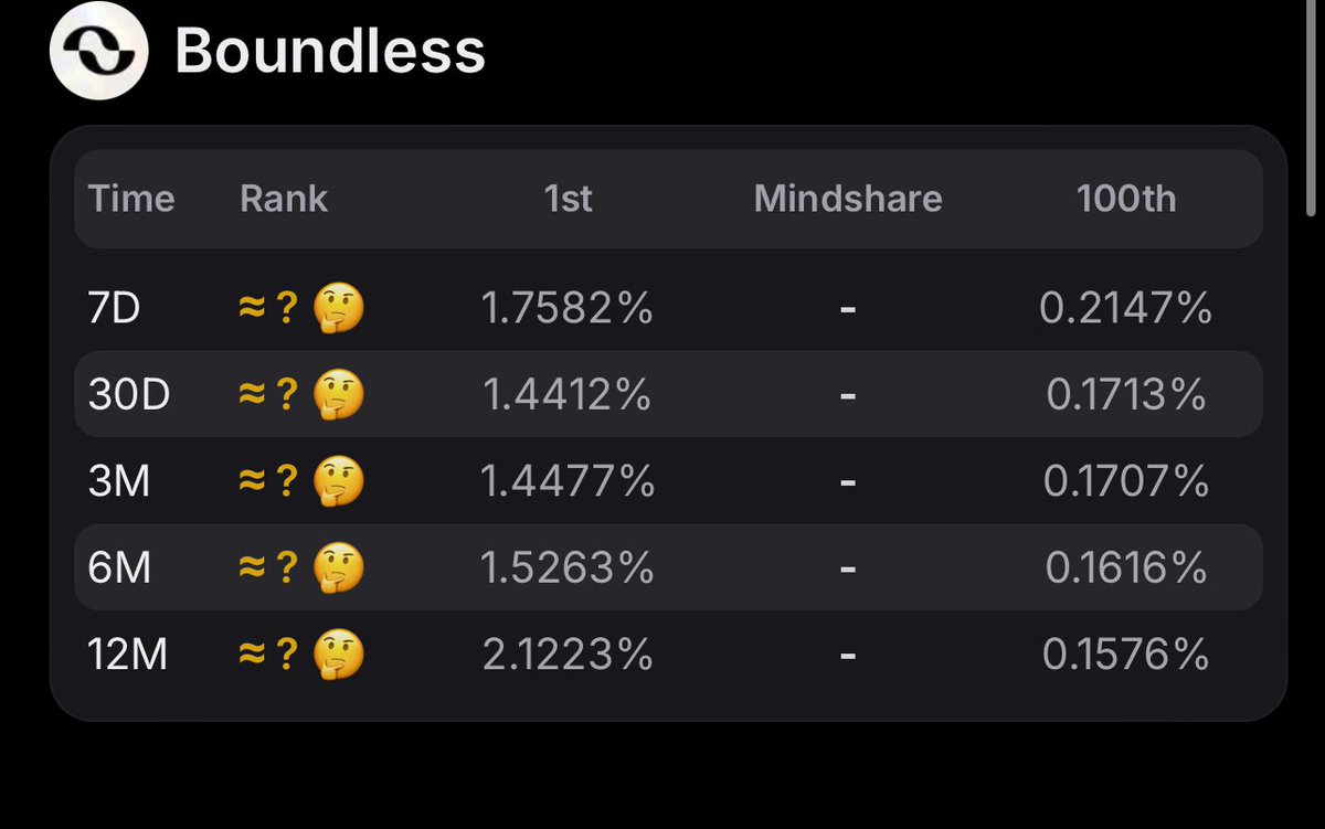pius199595's tweet image. Hey berries 🍓
I've Been yapping consistently about @boundless_xyz
Am I jinxed ??
Will I ever break it ?
What are you guys doing differently 😩