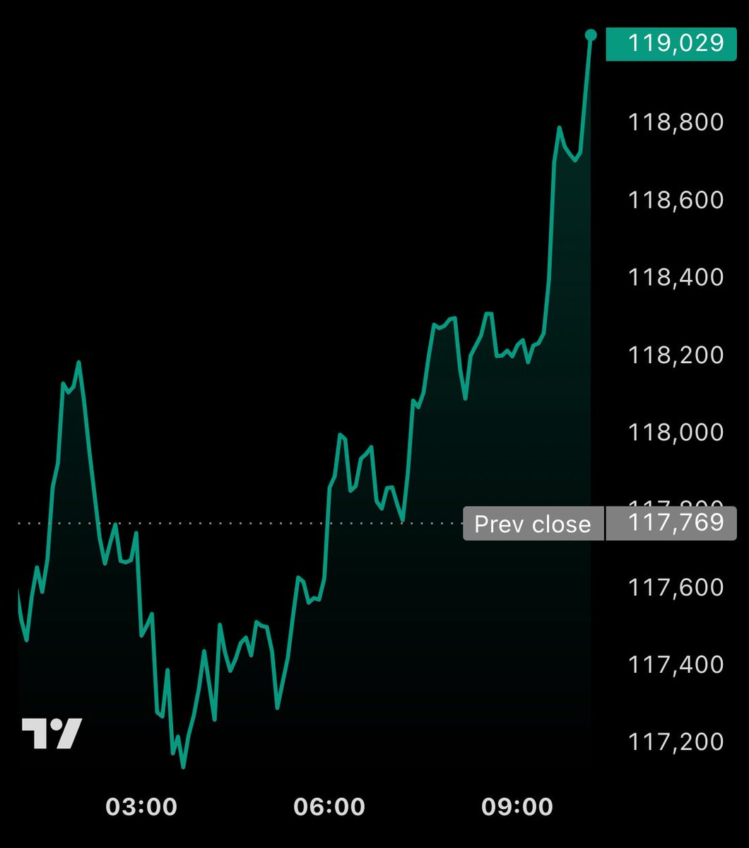 #BITCOIN IS RIPPING!!! 🚀

$125,000 IS HAPPENING TODAY???