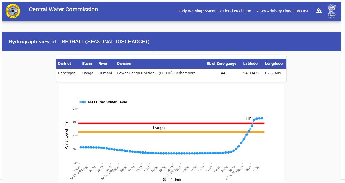 Heavy rainfall in the upstream region has caused the #Gumani River at Berhait in #Sahibganj District, #Jharkhand, to cross its Highest Flood Level (HFL).