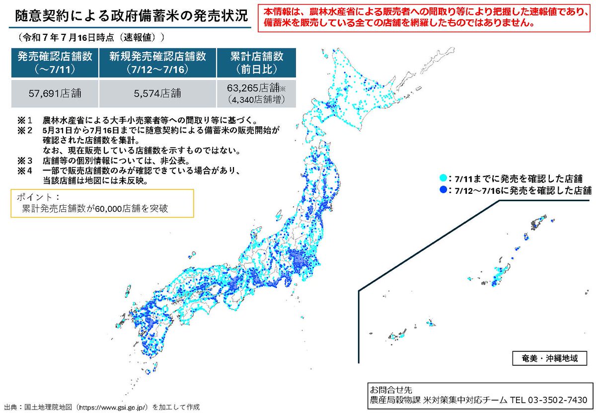 MAFF_JAPAN's tweet image. #米情報
随意契約による政府備蓄米の発売状況を更新しました。
政府備蓄米を発売した店舗数は、全国で累計63,265店舗となり、60,000店舗を突破しました。(7月16日現在)
詳細は以下のリンクから確認できます。
maff.go.jp/j/syouan/keika…