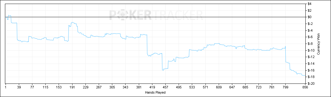 ThisIsSarah88's tweet photo. Rough session

NL5: -$16.71
-39BB/100

On Zoom I lost 89.5BB/100 whereas on the normal tables I won 68.72BB/100

Bankroll: £426.82 (cash)
               + $90.32 (poker client)
               + £44.90 
               = $721.81

-$10.32 to NL2 &amp; $109.68 to NL10

#BankrollChallenge https://t.co/7hyhENGQXh