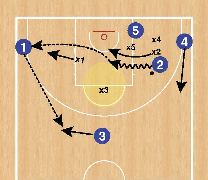 Attacking down with an early pitch and post.  Our corner O players need to be able to drive in both directions (baseline or middle). On a middle drive, #4 escapes under the drive, #5 slides under and across. #1 and #3 open up passing windows. If we go out with the ball to #1, we