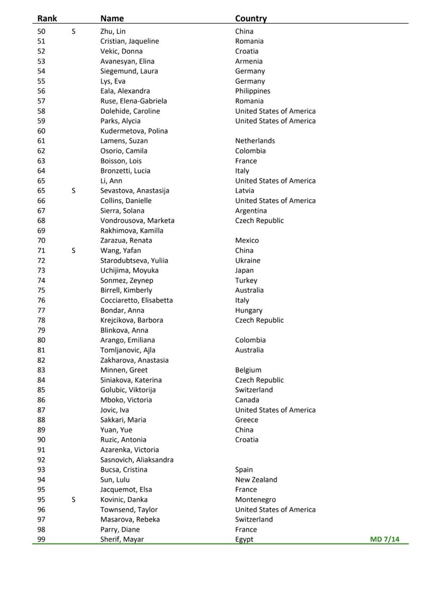 MichalSamulski's tweet image. US Open women’s entry list (main draw + alternates)