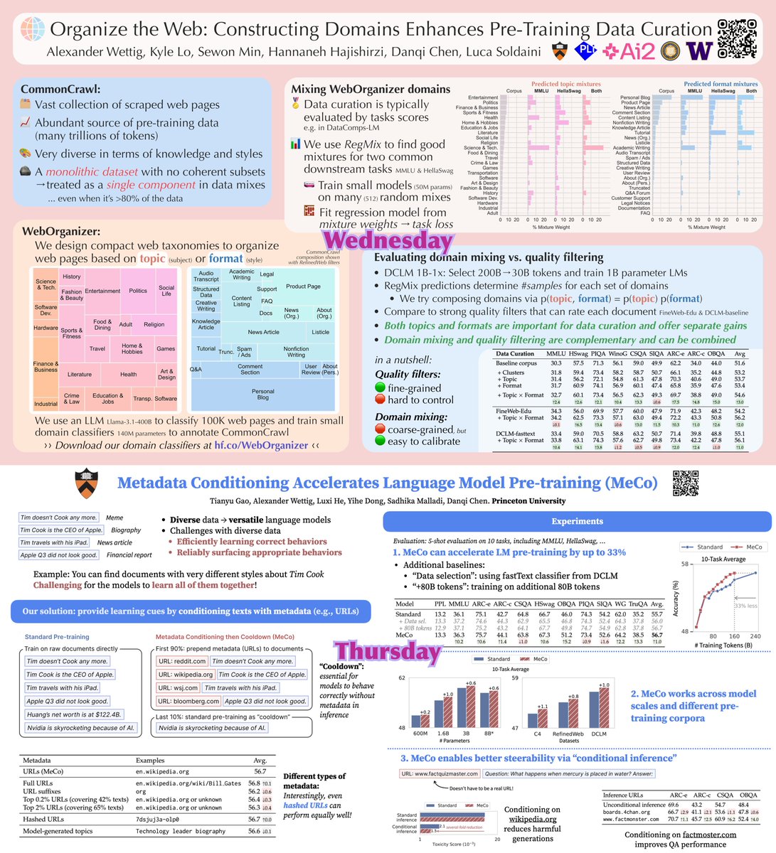 _awettig's tweet image. Presenting two posters at ICML over the next two days:
- Both at 11am - 1:30pm
- Both about how to improve pre-training with domains
- Both at stall # E-2600 in East Exhibition Hall A-B (!)
Tomorrow: WebOrganizer w/ @soldni & @kylelostat
Thursday: MeCo by @gaotianyu1350