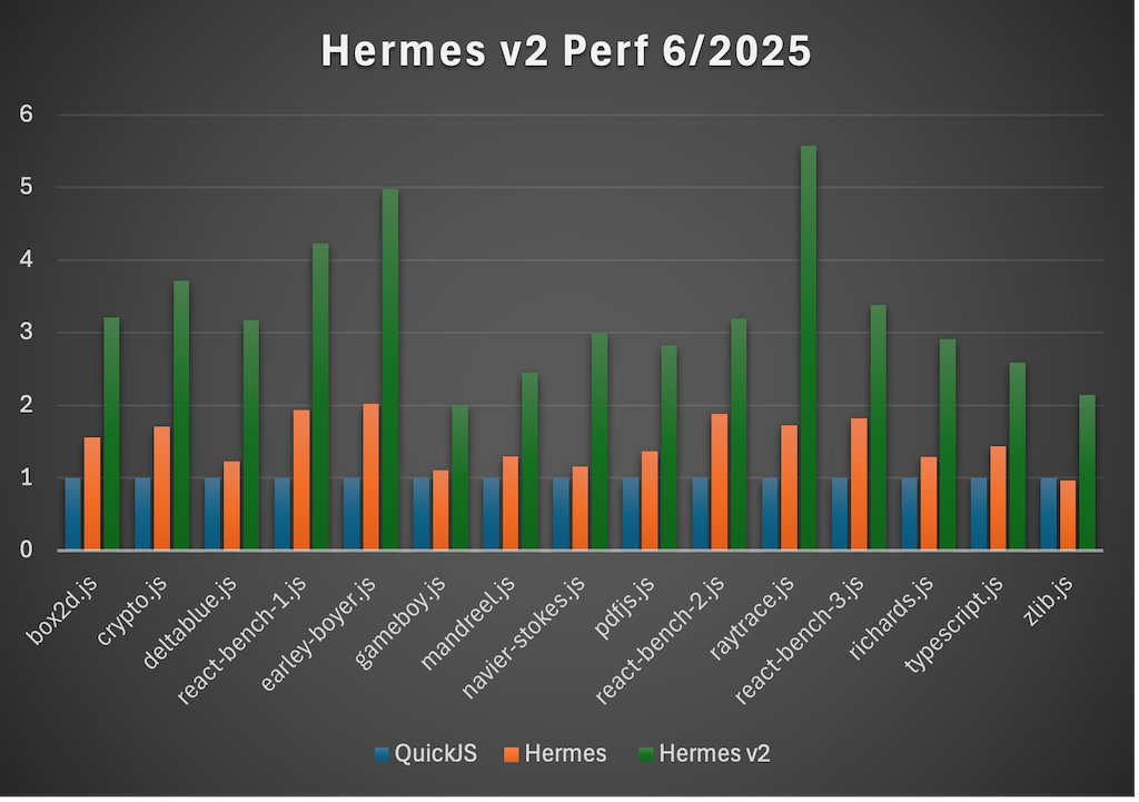 tmikov's tweet image. Hermes v2 ("static_h" branch) performance at end of June 2025, relative to Hermes and QuickJS. Numbers are relative to QuickJS (1.2 means 1.2x faster); higher is better.