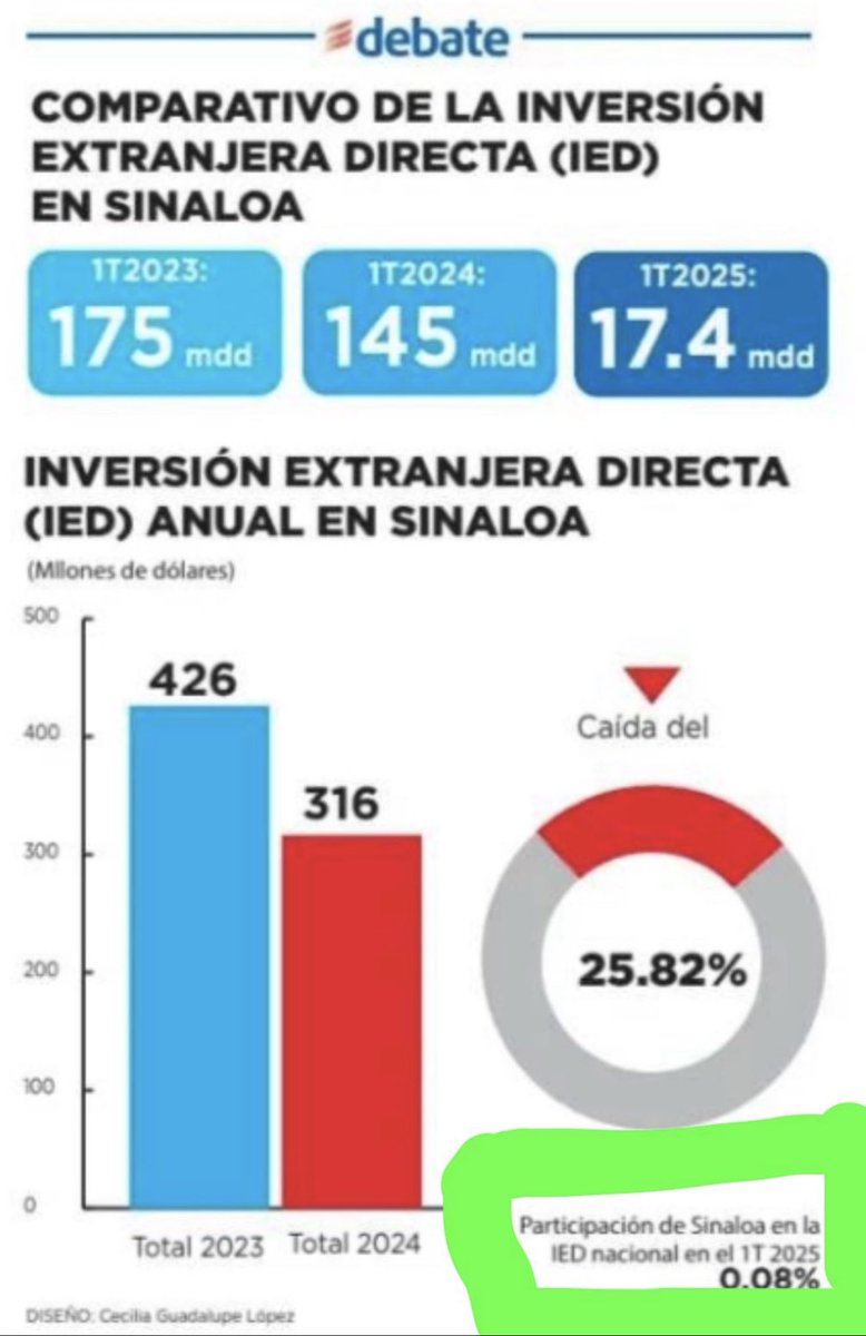 La inversión extranjera directa casi ha desaparecido de Sinaloa. Aquí se capta solo el 0.08% del total nacional. Esto muestra el fracaso del gobierno estatal, de su secretaría de economía, y del propio Codesin…!!!