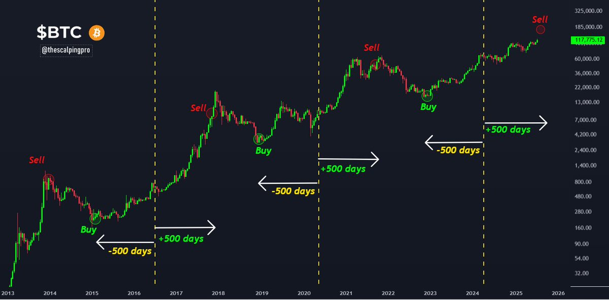 #Bitcoin 500 day strategy is still on track.

1) Buy Bitcoins 500 days Before Halving  
2) Hold &amp; Do Nothing  
3) Sell 500 Days After Halving   
4) Repeat