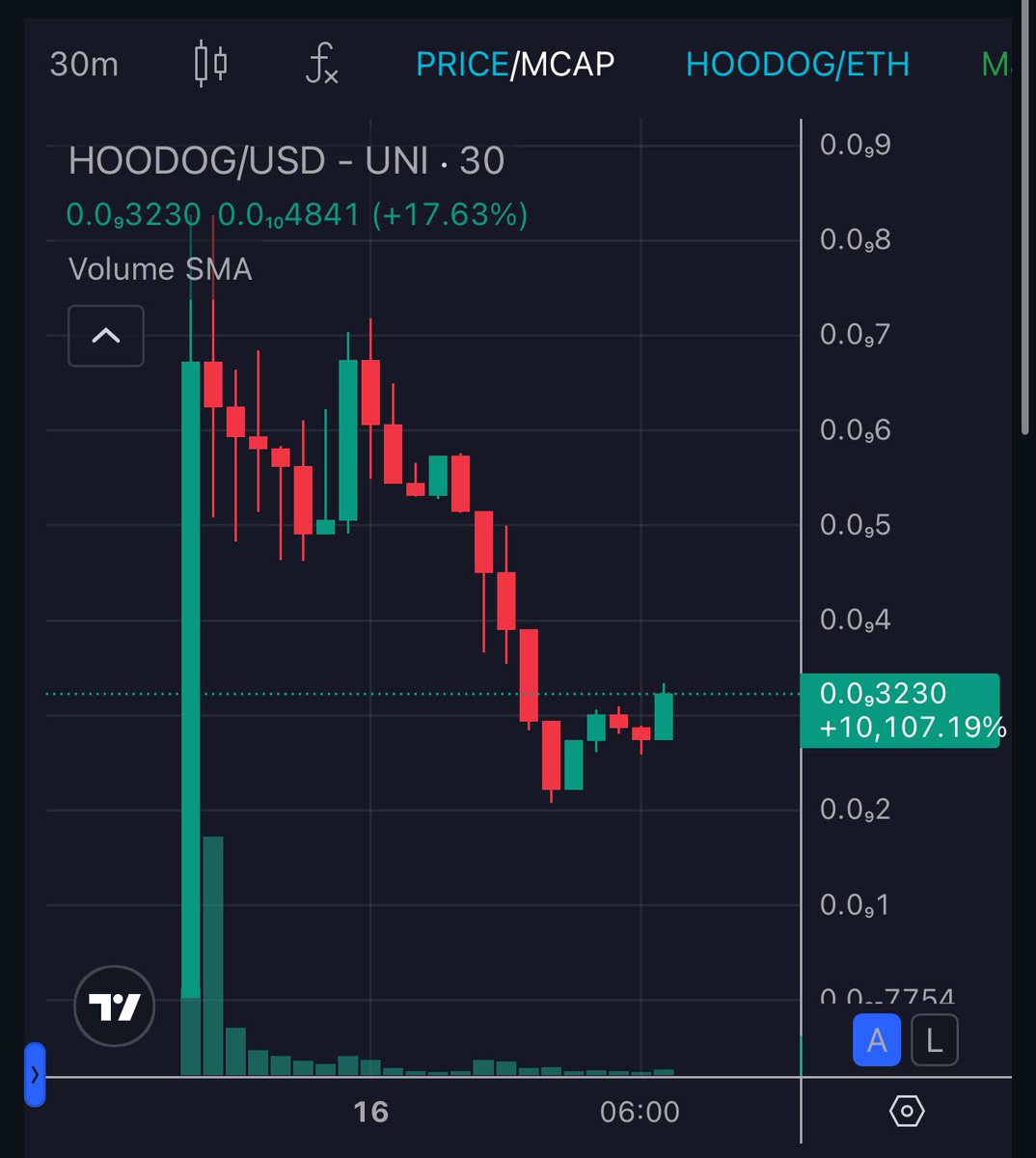 Good entry for $HOODOG here

dextools.io/app/en/ether/p…

REVERSAL