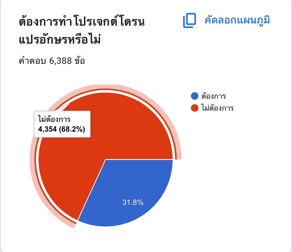 DreamTH_TDS's tweet image. #ดรีมโชว์4ไทยโปรเจกต์
จากผลโหวต แฟนคลับส่วนใหญ่มีมติว่า “ไม่ต้องการให้ดำเนินโปรเจกต์โดรนต่อ”
ทางทีมโปรเจกต์ขอขอบคุณทุกท่านที่ร่วมโหวตกันและขออภัยในการทำงานแบบกระชั้นชิดเช่นนี้ ทางทีมไม่ได้นิ่งนอนใจกับข้อเสนอแนะหรือคำถามที่เกิดขึ้น และทางทีมรับฟังเสมอมา…