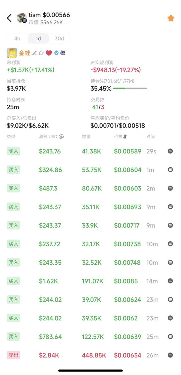 更新一下 我追涨的两个龙头：
PUMP龙头：$USUFUL翻仓 出了一半
Jupiter龙头：$TISM 腰斩 我又买了一半，监测到有聪明钱包也在少量多次分批买入