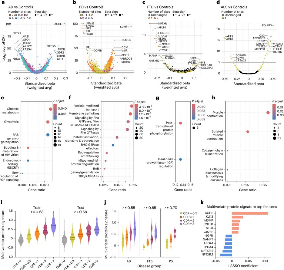 The Science of Parkinson's (@scienceofpd) on Twitter photo Wow! Big data dump:
<a href="/_neuroproteome/">Global Neurodegeneration Proteomics Consortium</a> presents 250M protein measurements from >35K biofluid samples (plasma, serum & cerebrospinal fluid) contributed by 23 partners, spanning #Alzheimers, #Parkinsons, frontotemporal dementia & #ALS; Biomarker discovery
nature.com/articles/s4159… Wow! Big data dump:
<a href="/_neuroproteome/">Global Neurodegeneration Proteomics Consortium</a> presents 250M protein measurements from >35K biofluid samples (plasma, serum & cerebrospinal fluid) contributed by 23 partners, spanning #Alzheimers, #Parkinsons, frontotemporal dementia & #ALS; Biomarker discovery
nature.com/articles/s4159…