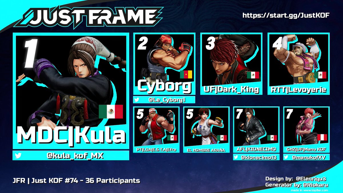 JUST FRAME (@justframemx) on Twitter photo Congrats to 🥇<a href="/kula_kof_MX/">Kula kof player México</a>🏆 for winning Just KOF #74 tonight!
🥈<a href="/Le_Cyborg1/">cyborg</a>
🥉Dark_King
🏅Levoyerie
5th Efra | EL HOMBRE ARAÑA
7th <a href="/kionecimo13/">kionecimo</a> | <a href="/manukofXV/">Manu KOF</a>
Special thanks:
🎙️ <a href="/pikachole2/">pikachole2 Carrillo</a>✍️ <a href="/cbMage/">JFR | cbMage</a> Congrats to 🥇<a href="/kula_kof_MX/">Kula kof player México</a>🏆 for winning Just KOF #74 tonight!
🥈<a href="/Le_Cyborg1/">cyborg</a>
🥉Dark_King
🏅Levoyerie
5th Efra | EL HOMBRE ARAÑA
7th <a href="/kionecimo13/">kionecimo</a> | <a href="/manukofXV/">Manu KOF</a>
Special thanks:
🎙️ <a href="/pikachole2/">pikachole2 Carrillo</a>✍️ <a href="/cbMage/">JFR | cbMage</a>