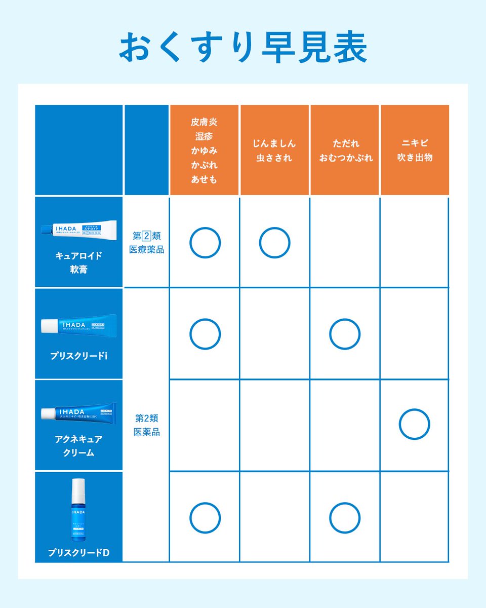 IHADA_jp's tweet image. 【イハダのおくすり早見表📝】
夏の肌トラブル…
ニキビやあせも、かぶれなどのツライ肌荒れが起きてしまうこともありますよね😢
そんなときは、イハダの治療ケアアイテムがおすすめです🤍✨
画像をチェックして、あなたの肌トラブルに合うおくすりを見つけてくださいね✅