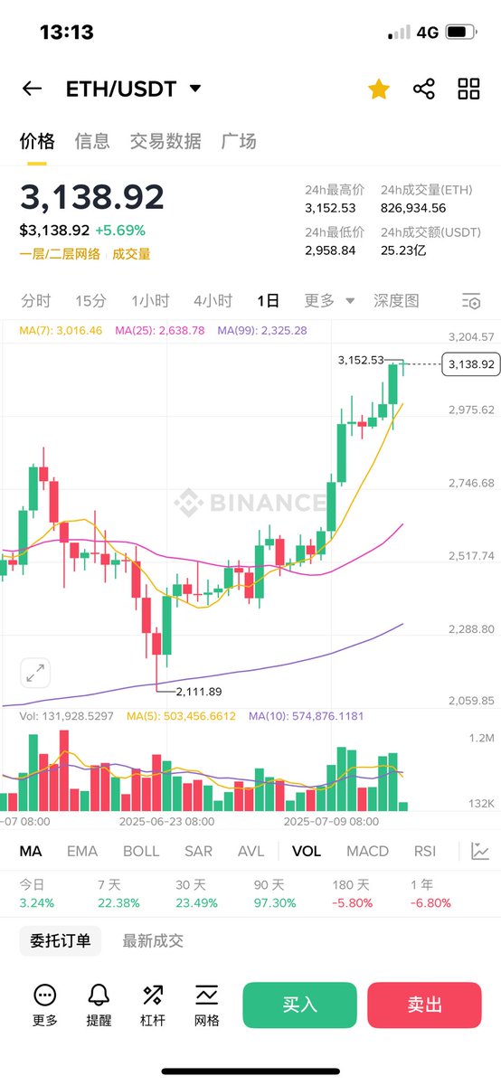 比特币前天冲高123,300美元后短暂回调，今日于117,000美元附近企稳，市场情绪依然健康。

     与此同时，以太坊强势抗跌，从2930美元低点快速反弹至 3200 美元区间，政策利好成为关键催化剂——美国稳定币法案落地，为ETH生态注入长期流动性预期，机构资金入场门槛大幅降低。

当前策略核心：

1️⃣