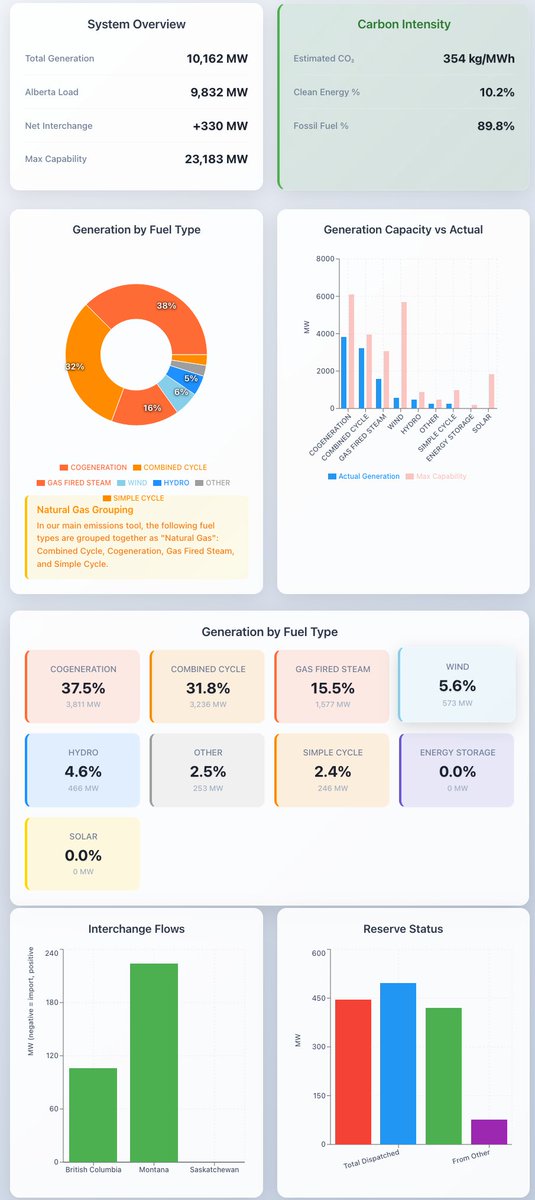 PluginAlberta's tweet image. We have enhanced our Emissions and EV/ICE Comparison Tool. thegrid.albertaev.ca
- upgraded to @theAESO &apos;s API for real time Alberta data.
- pulling data directly from BC, Saskatchewan, Ontario and Quebec