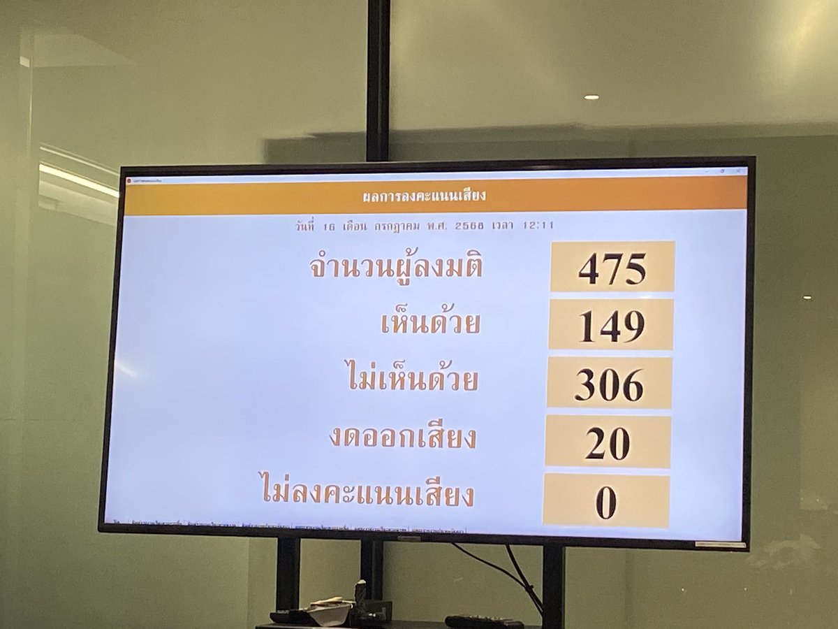 ด่วน! สภาโหวตตก ไม่รับร่าง พ.ร.บ.นิรโทษกรรมประชาชน และร่างของอดีตพรรคก้าวไกล ในวาระแรก

รับเฉพาะร่าง พ.ร.บ.สร้างเสริมสังคมสันติสุข 3 ร่าง ของพรรครวมไทยสร้างชาติ, กล้าธรรม และภูมิใจไทย

#นิรโทษกรรมประชาชน