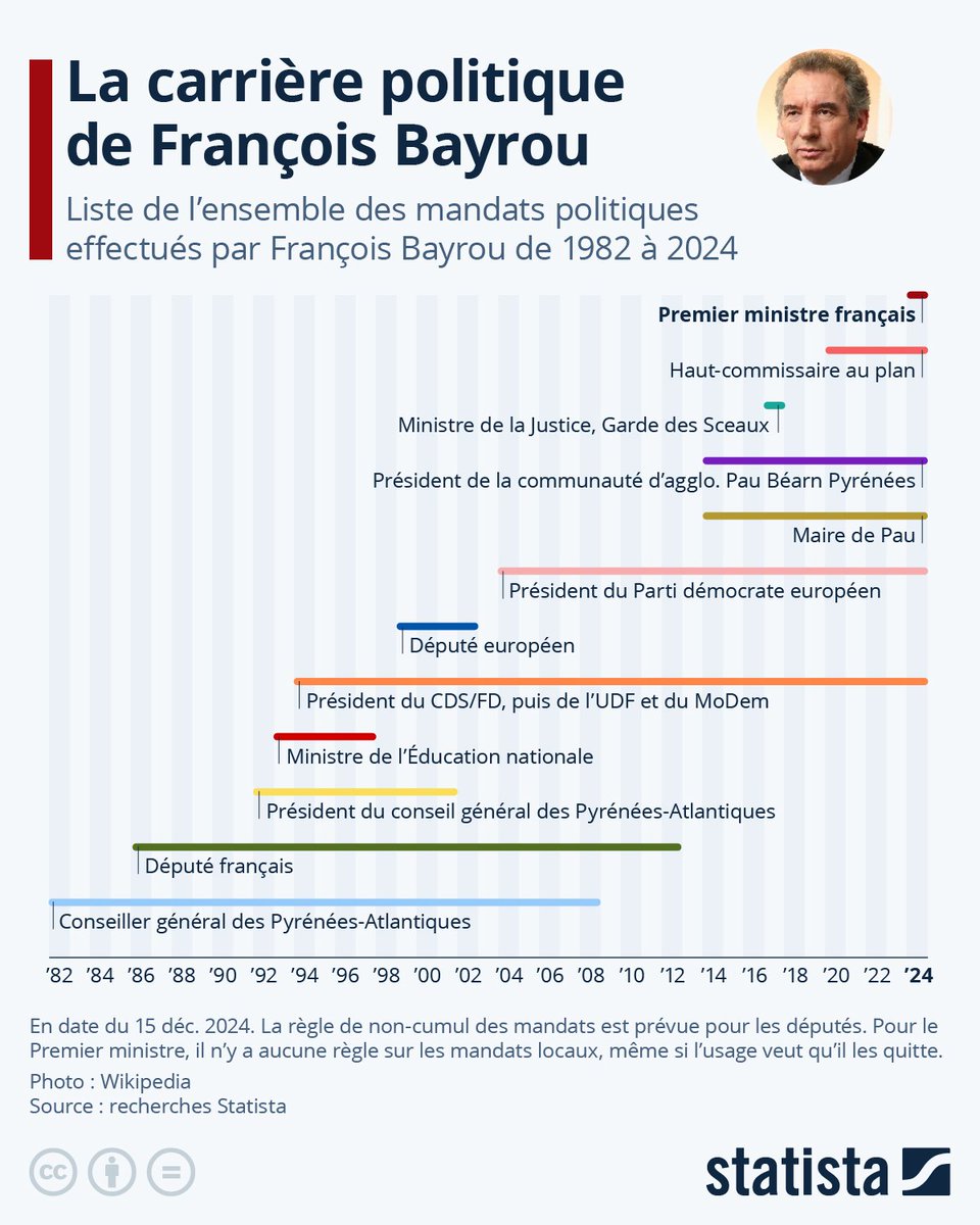 l_jo_jean's tweet image. #Bayrou #bayroudémission
+40 ans qu'il participe activement à la décomposition méthodique du pays.
Lui donner du crédit pour la politique future est assurément un signe d'amnésie collective ou de léthargie.
Le simulacre démocratique français dans sa splendeur
#MacronDestitution