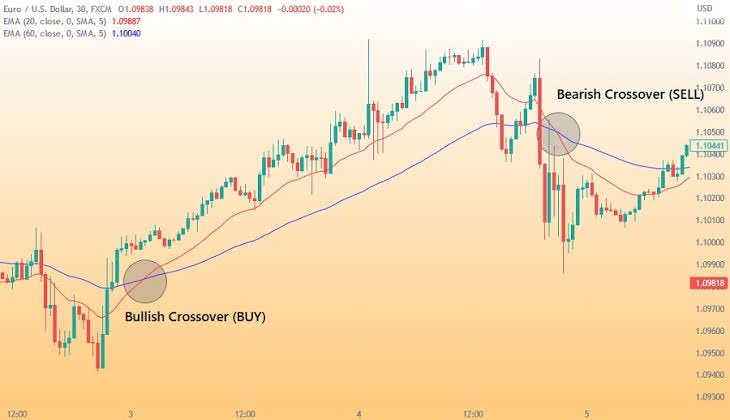 stoxtrainer's tweet image. Want to scalp momentum like a pro?
This simple EMA crossover strategy catches explosive intraday moves.

The 9 EMA + 20 EMA Crossover Setup 💥
#ScalpingStrategy #DayTrading #EMA