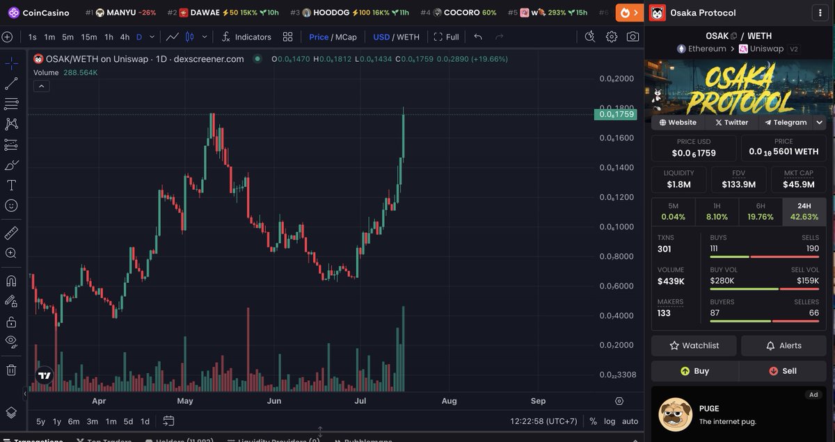 $OSAK daily chart looks prime to ride back to ATH and beyond. Nearly half MLN USD in volume and 40% gain trough the night says this game starts to be wild again. 
Some tokens fight for the name of Black or Dark Shiba, but the etherscan will never lie to you. 50% of Osaka supply