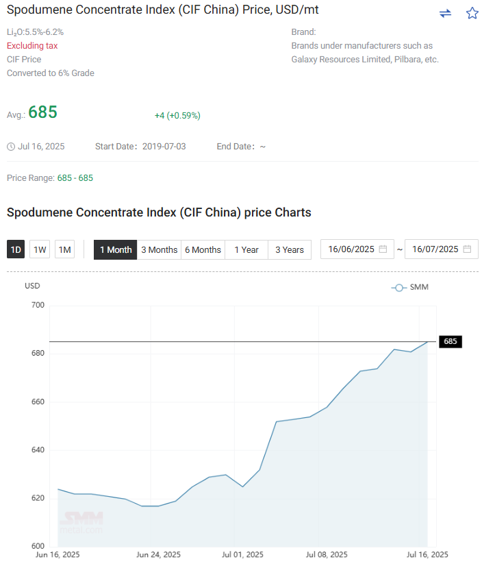 HDCCreative's tweet image. #lithium #spodumene - still green on 16th of July 2025. Source SMM. $PLS $SYA $PMT $LTR