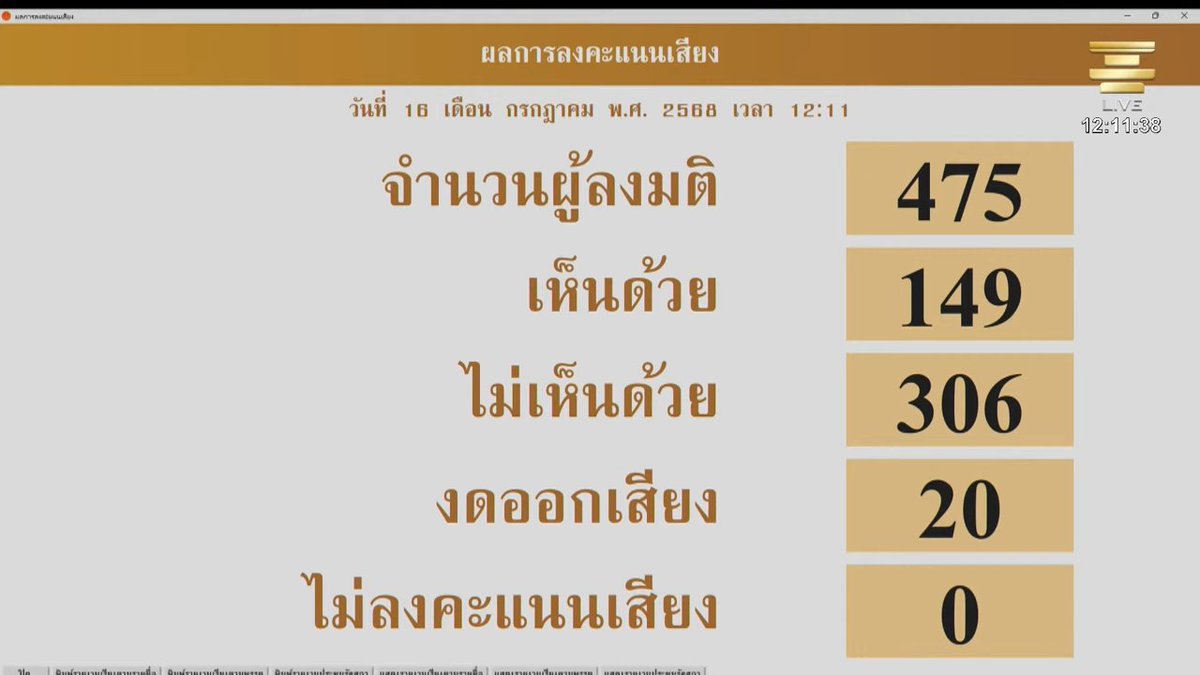 สภาโหวตปัดตกร่างกฎหมายนิรโทษกรรม

ฉบับพรรคประชาชน [147-319] 
และฉบับภาคประชาชน [149-306]

เลือกนิรโทษกรรมคดีทางการเมืองให้คนเพียงบางกลุ่ม ให้กับพรรคพวกของตนเพียงบางส่วน ขาดเจตจำนงที่จะแก้ไขปัญหาความขัดแย้งทางการที่มีมาอย่างยาวนานและขาดความกล้าที่แม้แต่จะงดออกเสียงให้กับทั้ง 2ร่าง