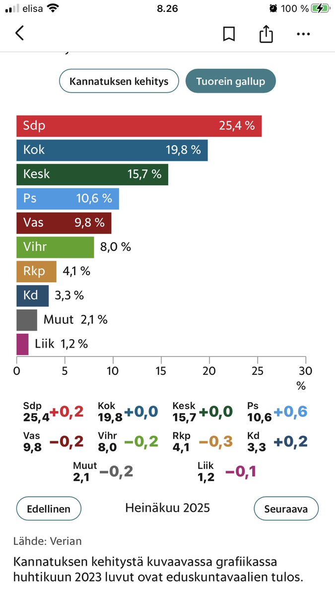 JukkaPerttula's tweet image. Iloa tämä kuva tuottaa lähinnä siten, että miinusmerkit osuvat pitkälti inhokkeihini. Tosin RKP:ta olen aikojen saatossa arvostanut, ja uskon että ovat tolkkuuntumassa! Hyvä muistaa, että vaaleihin on vielä lähes kaksi vuotta. Demareiden bluffi odottaa vain koolausta!