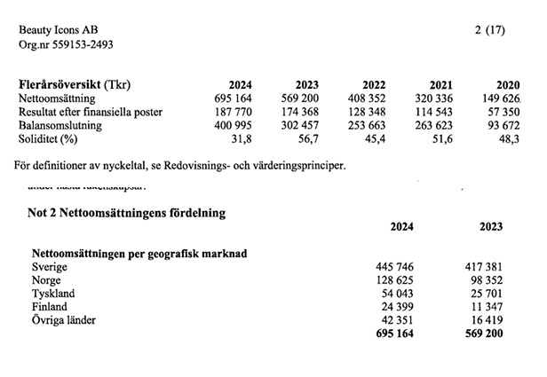 nylanderjens's tweet image. Caia (Beauty Icons AB) - med Bianca Ingrosso - fortsätter växa på alla marknader.  Omsättningen steg med 22%, och årets resultat efter skatt landade på 114 miljoner kronor. Bolaget skriver att Norden ökat med 14% och Tyskland 110%.
