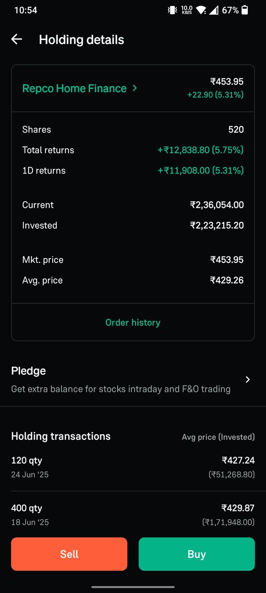 learnwithrakesh's tweet image. #REPCOHOME is Roaring 🦁 
Strong fundamentals ✅ 
Attractive valuations 💰
Repo rate cut 🏦 adds more tailwind to the sector.
If this quarter’s results are solid, i will Add more. 📈

#stockmarketsindia #Investing