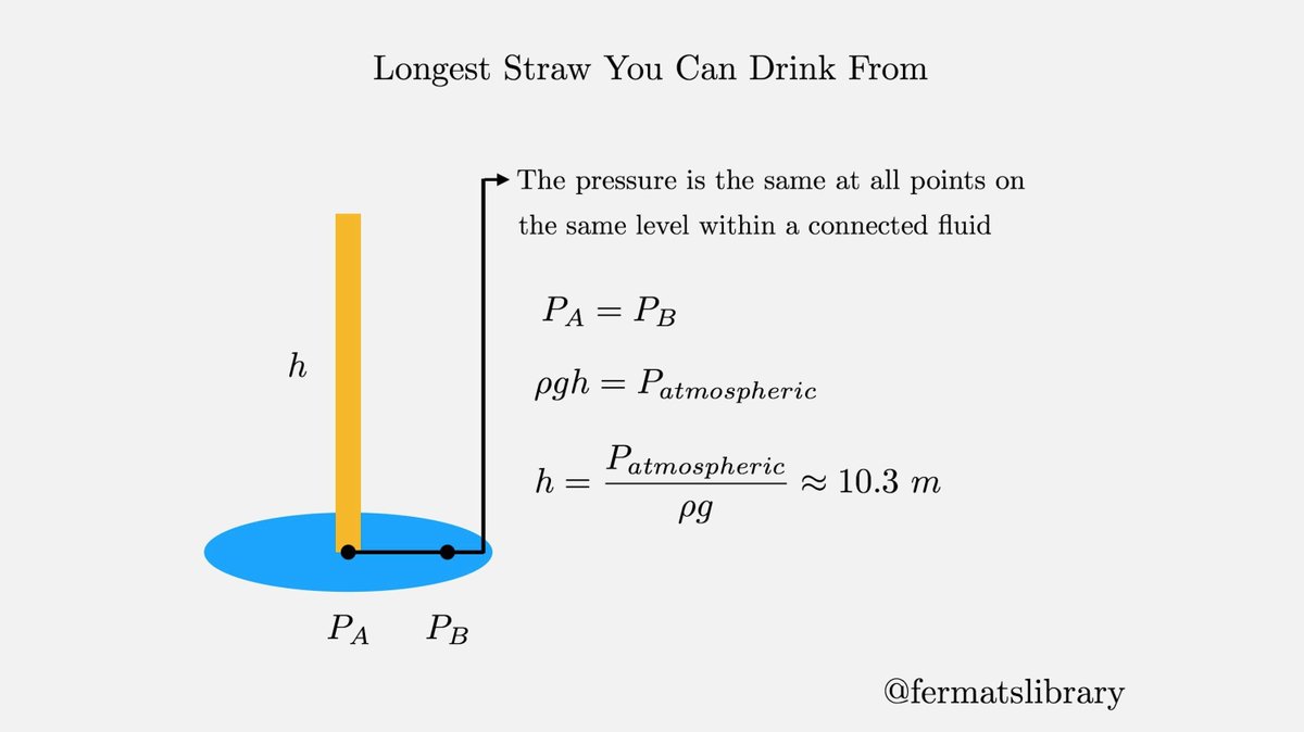 fermatslibrary's tweet image. The longest straw you can drink from on Earth is ~ 10.3 m (33.8 ft) long