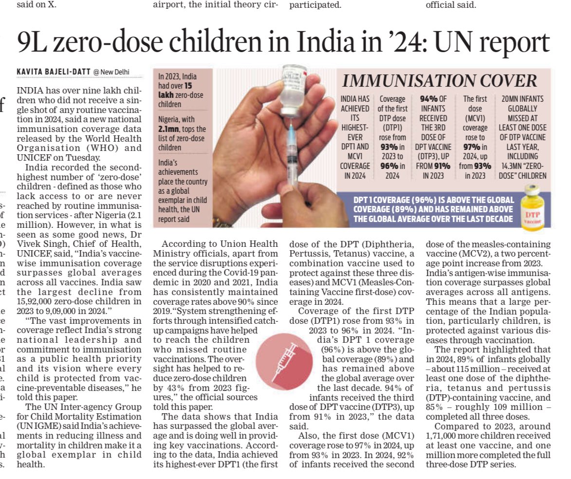 Kavita Bajeli-Datt (@kavitadatt) on Twitter photo Over 9 lakh zero-dose children in India in 2024: UN report
<a href="/NewIndianXpress/">The New Indian Express</a> <a href="/TheMornStandard/">TheMorningStandard</a> <a href="/MoHFW_INDIA/">Ministry of Health</a> <a href="/WHOSEARO/">World Health Organization South-East Asia</a> <a href="/WHO/">World Health Organization (WHO)</a> <a href="/UNICEF/">UNICEF</a> <a href="/UNICEFIndia/">UNICEF India</a> <a href="/OfficeofJPNadda/">Office of JP Nadda</a> <a href="/JPNadda/">Jagat Prakash Nadda</a> <a href="/jayanthjacob/">Jayanth Jacob</a> Over 9 lakh zero-dose children in India in 2024: UN report
<a href="/NewIndianXpress/">The New Indian Express</a> <a href="/TheMornStandard/">TheMorningStandard</a> <a href="/MoHFW_INDIA/">Ministry of Health</a> <a href="/WHOSEARO/">World Health Organization South-East Asia</a> <a href="/WHO/">World Health Organization (WHO)</a> <a href="/UNICEF/">UNICEF</a> <a href="/UNICEFIndia/">UNICEF India</a> <a href="/OfficeofJPNadda/">Office of JP Nadda</a> <a href="/JPNadda/">Jagat Prakash Nadda</a> <a href="/jayanthjacob/">Jayanth Jacob</a>