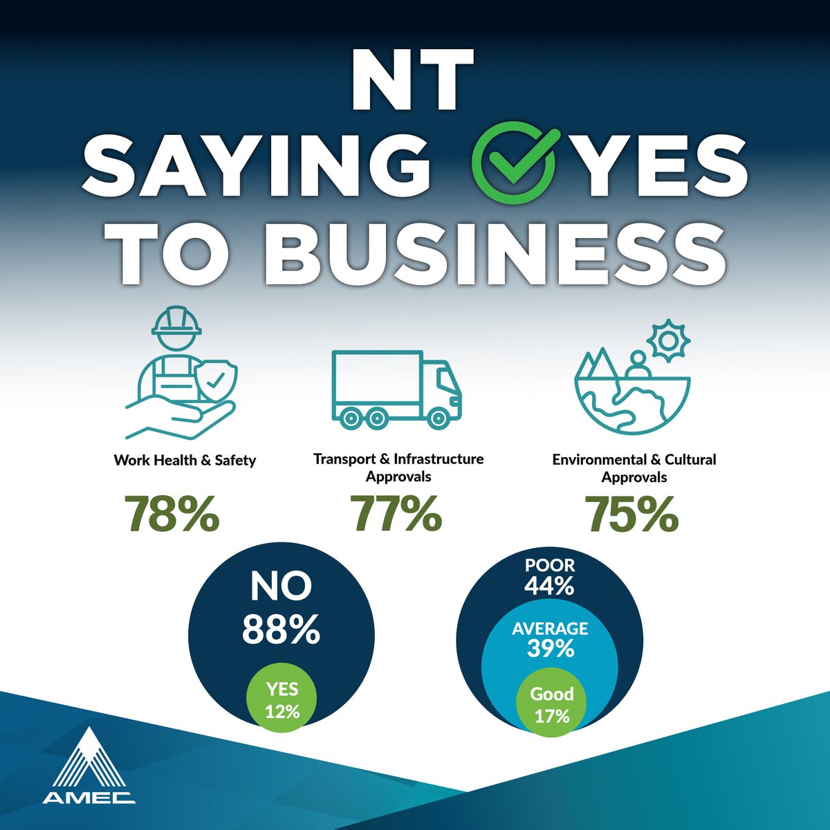 Chief Minister's message to business 📌

The renewed focus by the NT Government on reducing red tape and doing the hard work on improving culture is welcome.

The 22 recommendations of a new report establish a framework to make it happen.

Full report ➡️ ow.ly/A0al50WqloV