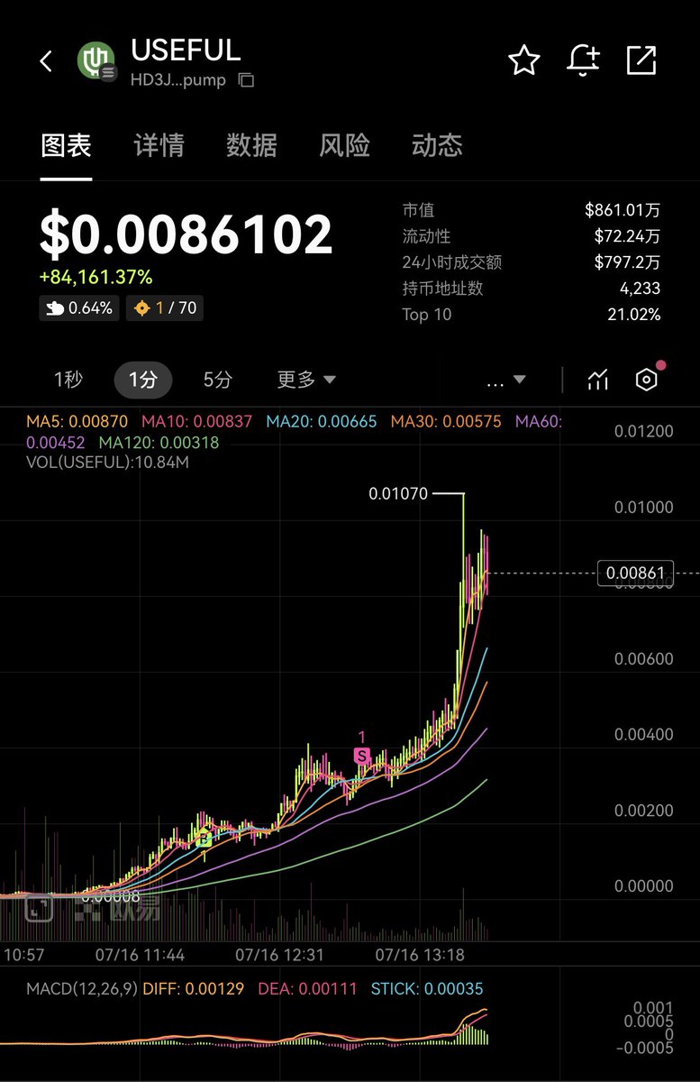 $useful 牛逼 我翻倍出本还涨了4倍

叙事是之前bonk平台的最大金狗 $useless 市值拉盘到3.7亿
现在pump出来 他的反义词 $useful 

bonk VS pump
useless VS useful 
没用 大战 有用 

HD3JBABeFkdZwUgKwhwJYqjLNrPWXEaDVfH4uMqRpump