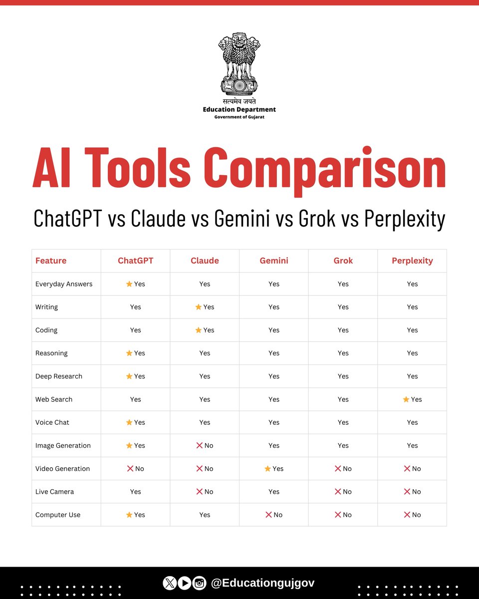 🚀 AI Tools Comparison: Which One is Right for You?

Choosing the best AI tool can be confusing with so many options out there. 🤯

Check out this side-by-side comparison of ChatGPT, Claude, Gemini, Grok, and Perplexity.

Which AI tool do YOU use most often?

#AIcomparison