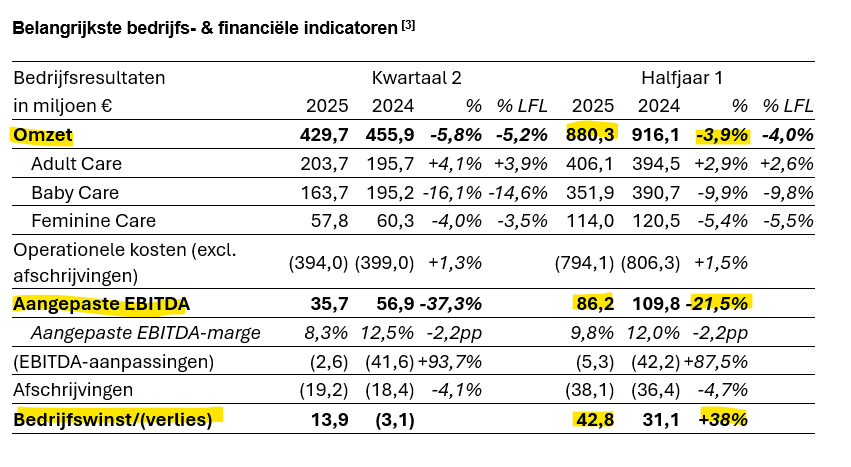 TSimonts's tweet photo. #Ontex 1H
- Omzet: -4% (zwakte in EU babyverzorging)
- EBITDA-marge: 12% -> 9,8% (€86,2m)
2025
- Omzetdaling met 0% à -5% (verw: +0,8% tot €1,87mld)
- Aangepaste EBITDA: €200m à €210m (verw: €225,7m) https://t.co/dtVfUPuR8Q