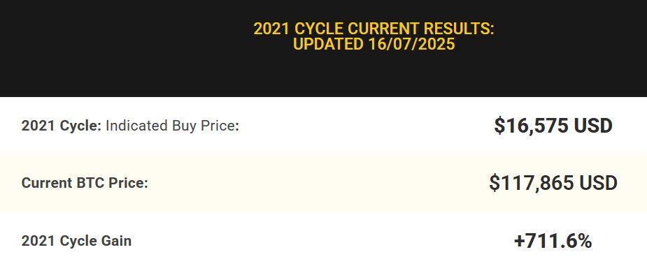 Strattaco's tweet photo. Crazy when your trading Bitcoin Cycles
#cycletrading #tradingstrategy #bitcoin https://t.co/jIbkwrCcJN