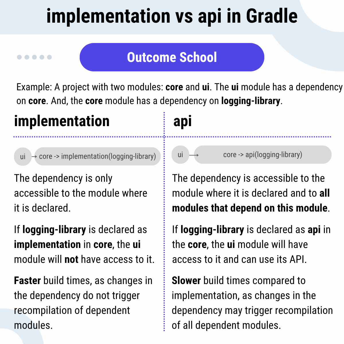 Android Interview Question: implementation vs api in Gradle

Answer: Example: A project with two modules: core and ui. The ui module has a dependency on the core. And, the core module has a dependency on logging-library.

implementation

• The dependency is only accessible to
