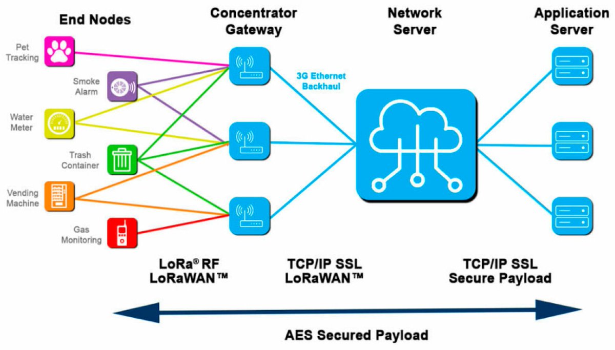 Journal of Sensor and Actuator Networks (@jsan_mdpi) on Twitter photo 📢 Read our #HighlyCitedArticles
📚 Performance Evaluation of LoRa Communications in Harsh Industrial Environments
👨🔬By L'houssaine Aarif, Mohamed Tabaa, and Hanaa Hachimi
🔗mdpi.com/2224-2708/12/6…
#LoRa #Industry40
<a href="/MDPI/">MARIA DEL PINO ILLAD</a>
<a href="/MDPIEngineering/">MDPI Engineering</a>
<a href="/JSAN_MDPI/">Journal of Sensor and Actuator Networks</a> 📢 Read our #HighlyCitedArticles
📚 Performance Evaluation of LoRa Communications in Harsh Industrial Environments
👨🔬By L'houssaine Aarif, Mohamed Tabaa, and Hanaa Hachimi
🔗mdpi.com/2224-2708/12/6…
#LoRa #Industry40
<a href="/MDPI/">MARIA DEL PINO ILLAD</a>
<a href="/MDPIEngineering/">MDPI Engineering</a>
<a href="/JSAN_MDPI/">Journal of Sensor and Actuator Networks</a>