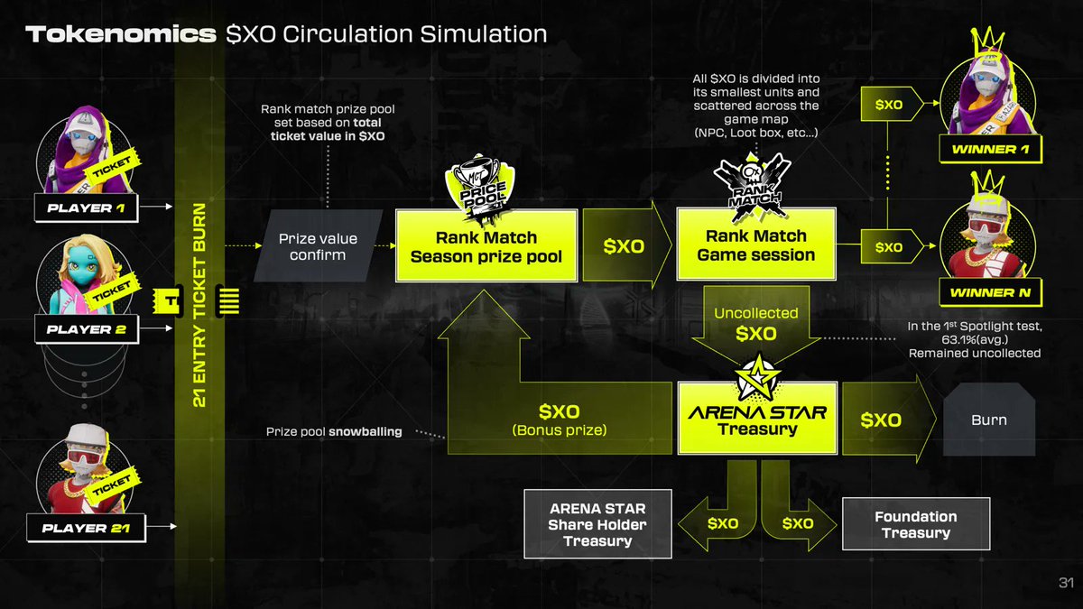 xocietyofficial's tweet image. Arena Star. Medi Future. Fusion Edge.
These aren’t lore props.
They’re actual in-game businesses accruing $XO from players. And if you hold their shares (XCS), you get a slice.
Every gun, skin, or potion - that’s value flowing on-chain.